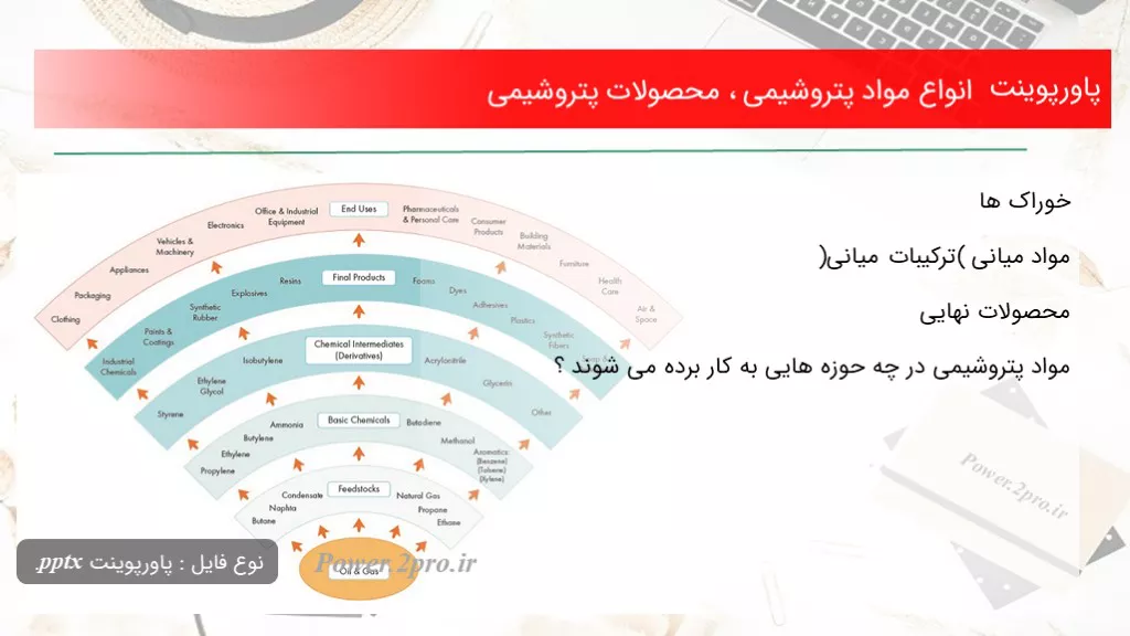 دانلود پاورپوینت انواع مواد پتروشیمی ، محصولات پتروشیمی - کد116946