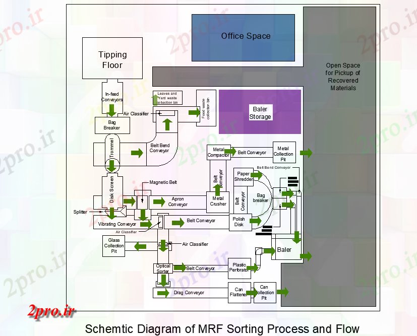 دانلود نقشه مسکونی  ، ویلایی ، آپارتمان  دیاگرام شماتیک از MRF مرتب سازی روند و جریان جزئیات (کد75710)